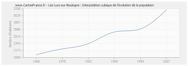 Les Lucs-sur-Boulogne : Interpolation cubique de l'évolution de la population